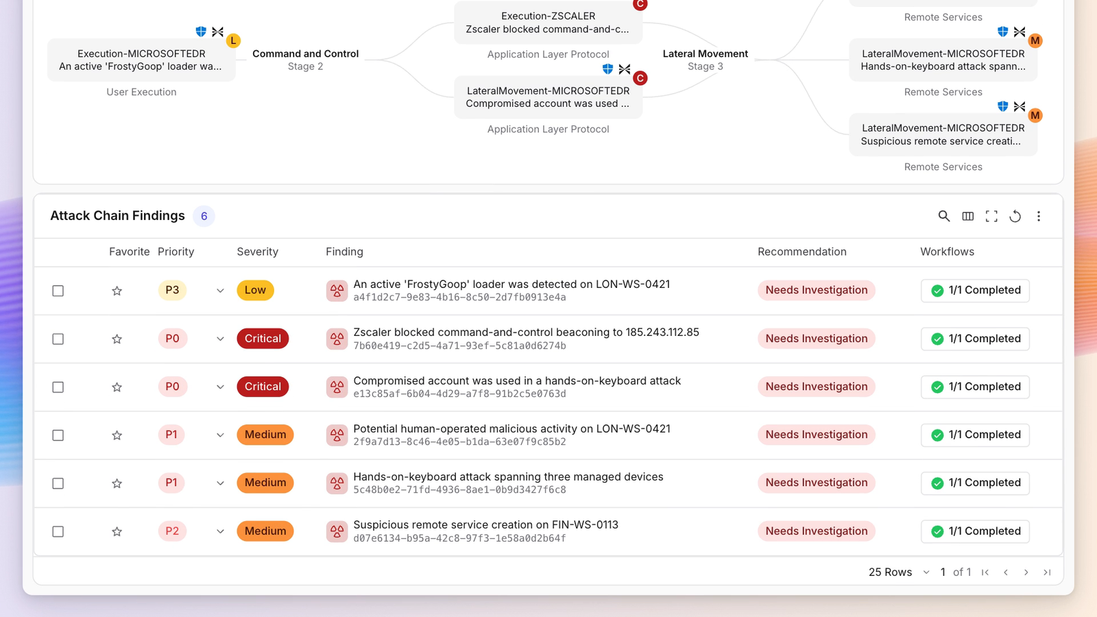 An attack chain running from user execution through command and control to lateral movement, with its six related findings listed below, each workflow completed.