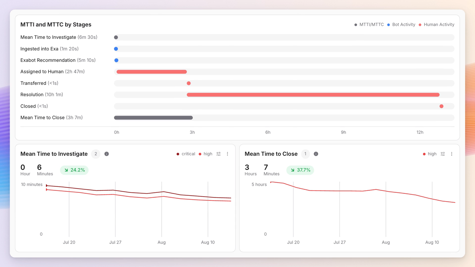 Mean time to investigate and mean time to close broken down by stage, comparing bot and human activity, with both trending down over time.