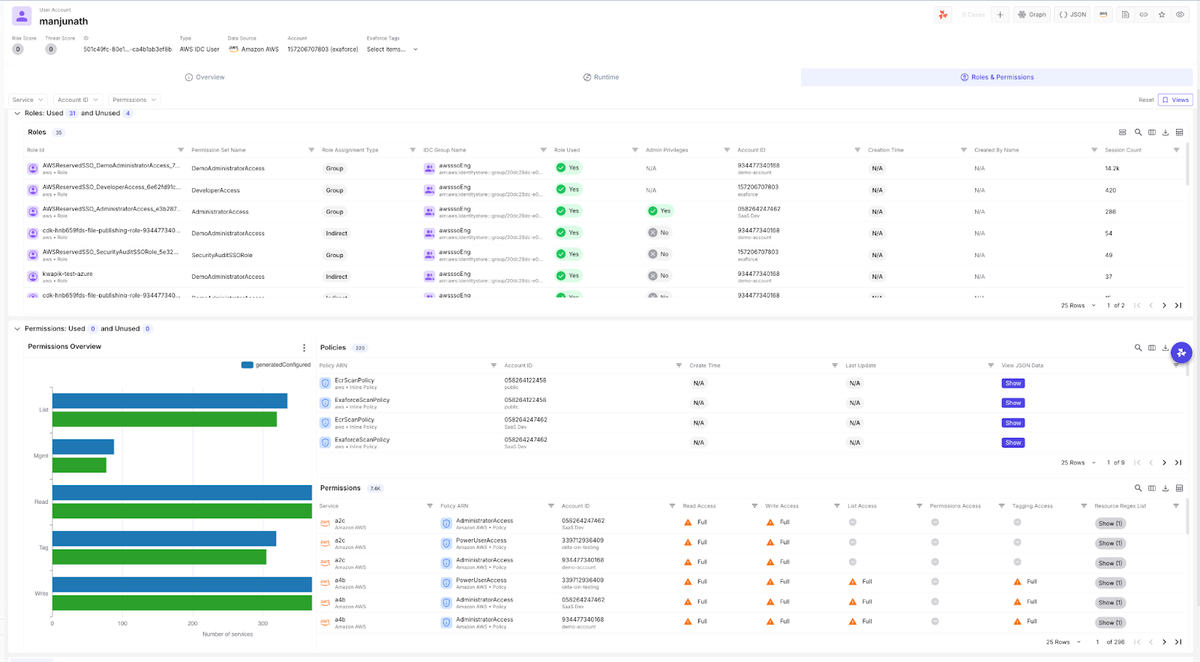 Exaforce user account view showing AWS IAM roles, permissions usage, and access policies for user Manjunath across accounts