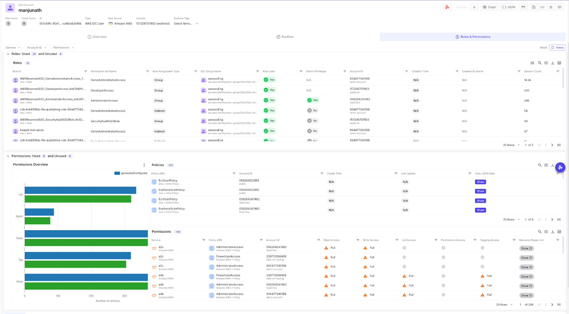 Exaforce user account view showing AWS IAM roles, permissions usage, and access policies for user Manjunath across accounts