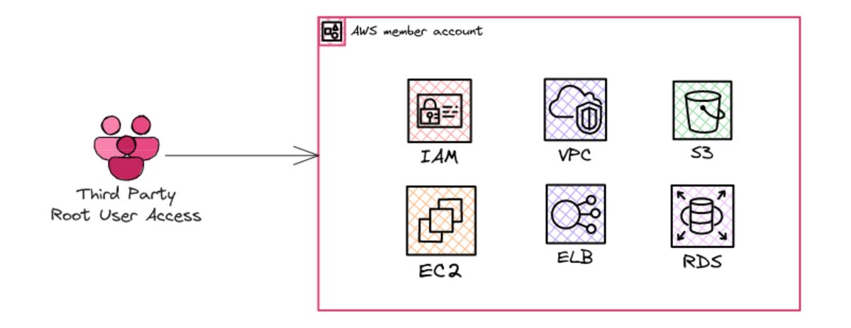 サードパーティのrootユーザーが、IAM・VPC・S3・EC2・ELB・RDSのリソースを持つAWSメンバーアカウントにアクセスする構成の図