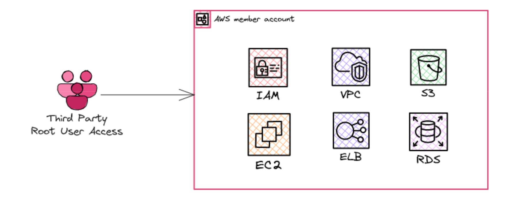 サードパーティのrootユーザーが、IAM・VPC・S3・EC2・ELB・RDSのリソースを持つAWSメンバーアカウントにアクセスする構成の図