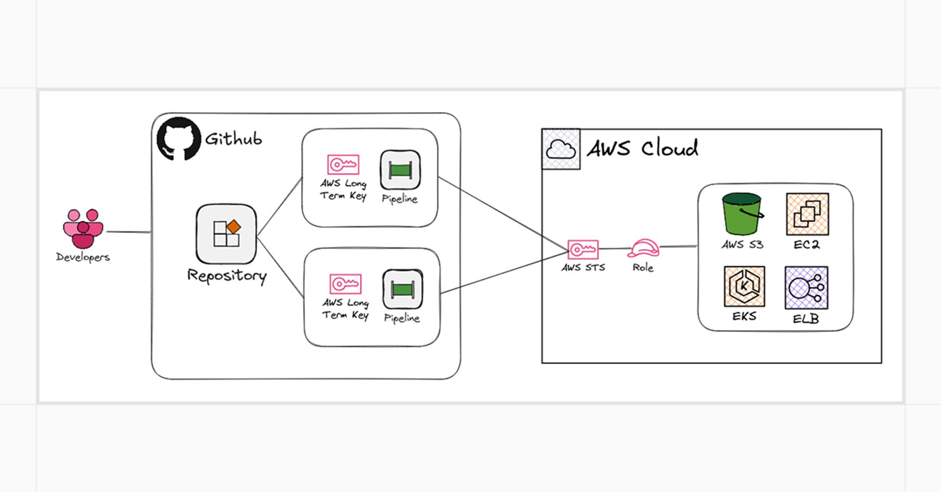 GitHubリポジトリがパイプライン内でAWSの長期キーを使い、STS経由でAWSロールを引き受けてS3・EC2・EKS・ELBにアクセスする構成の図