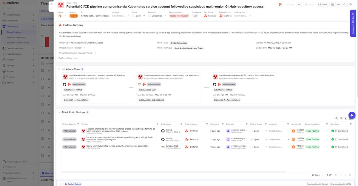 Exaforce threat finding showing potential CI/CD pipeline compromise linked to Kubernetes role assumptions and GitHub token anomalies
