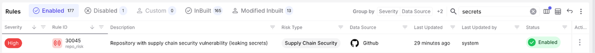 High-severity GitHub rule detecting supply chain risk from secret leakage — rule 30045 enabled.