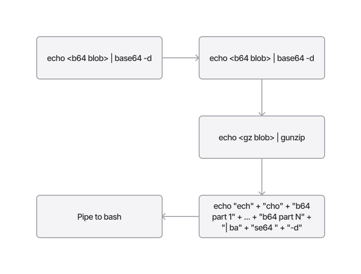 Actions workflow