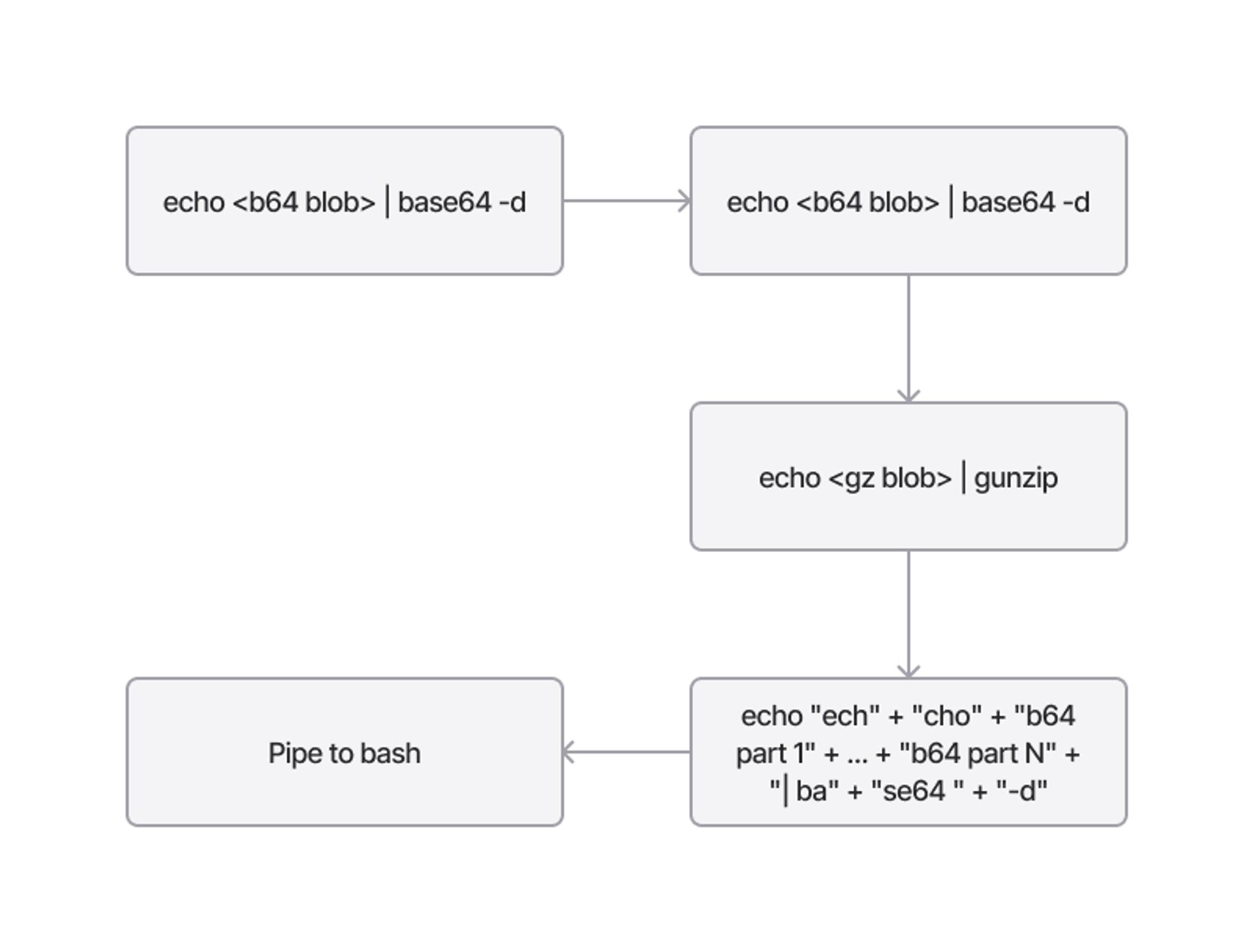 Actions workflow