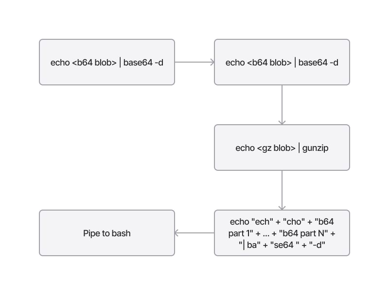 Actions workflow