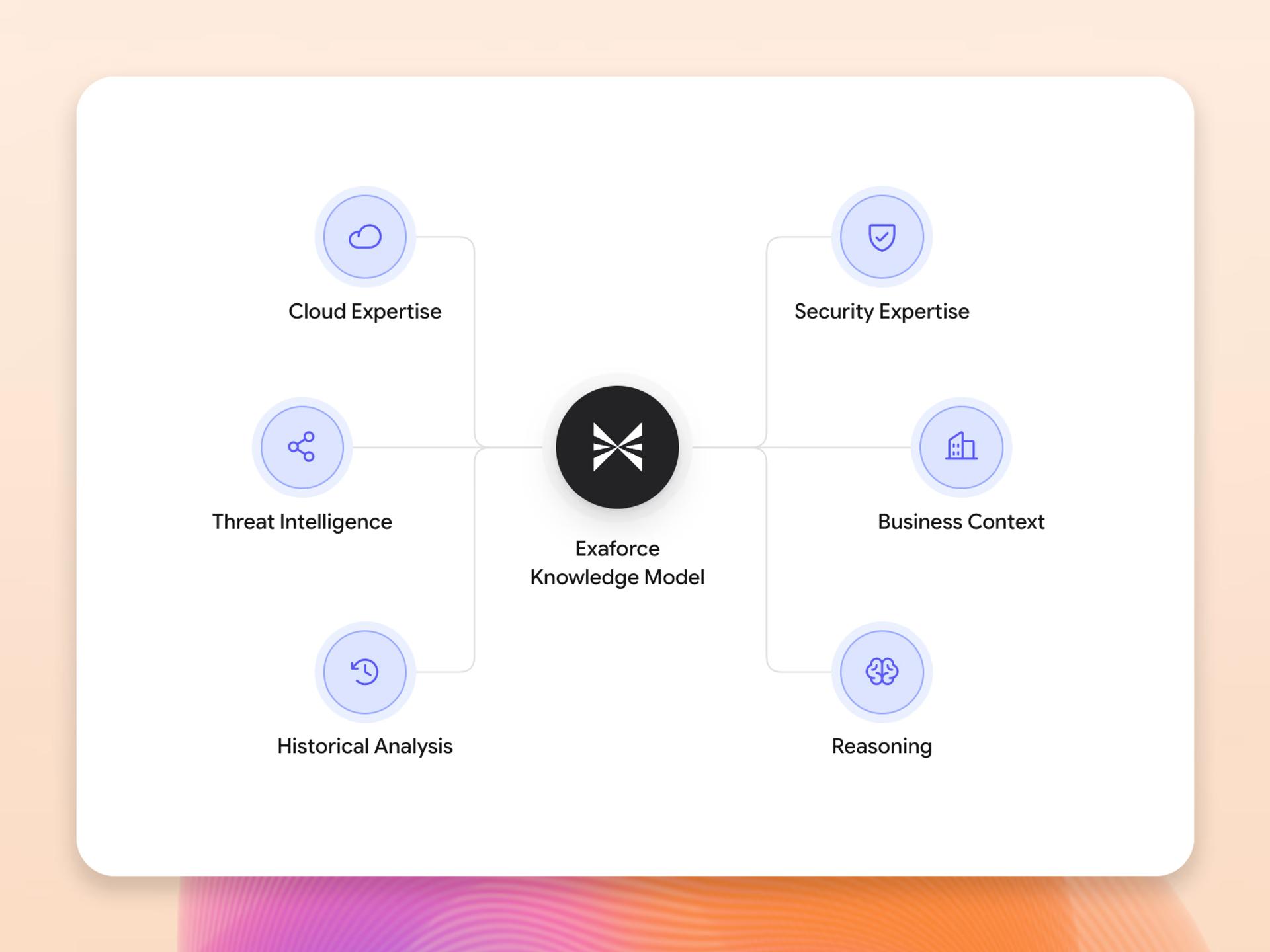 Multi-model AI graphic