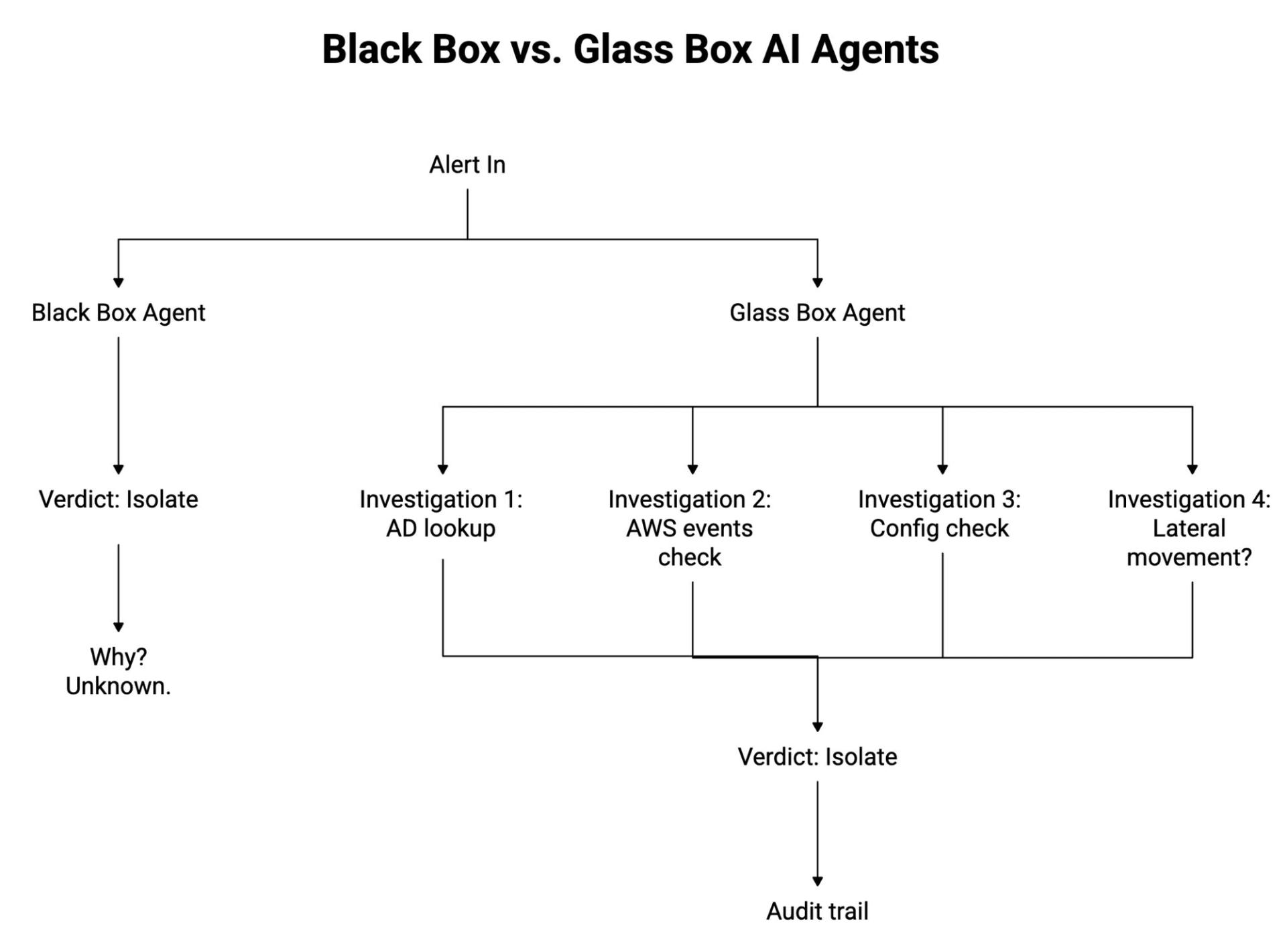 Agent comparison