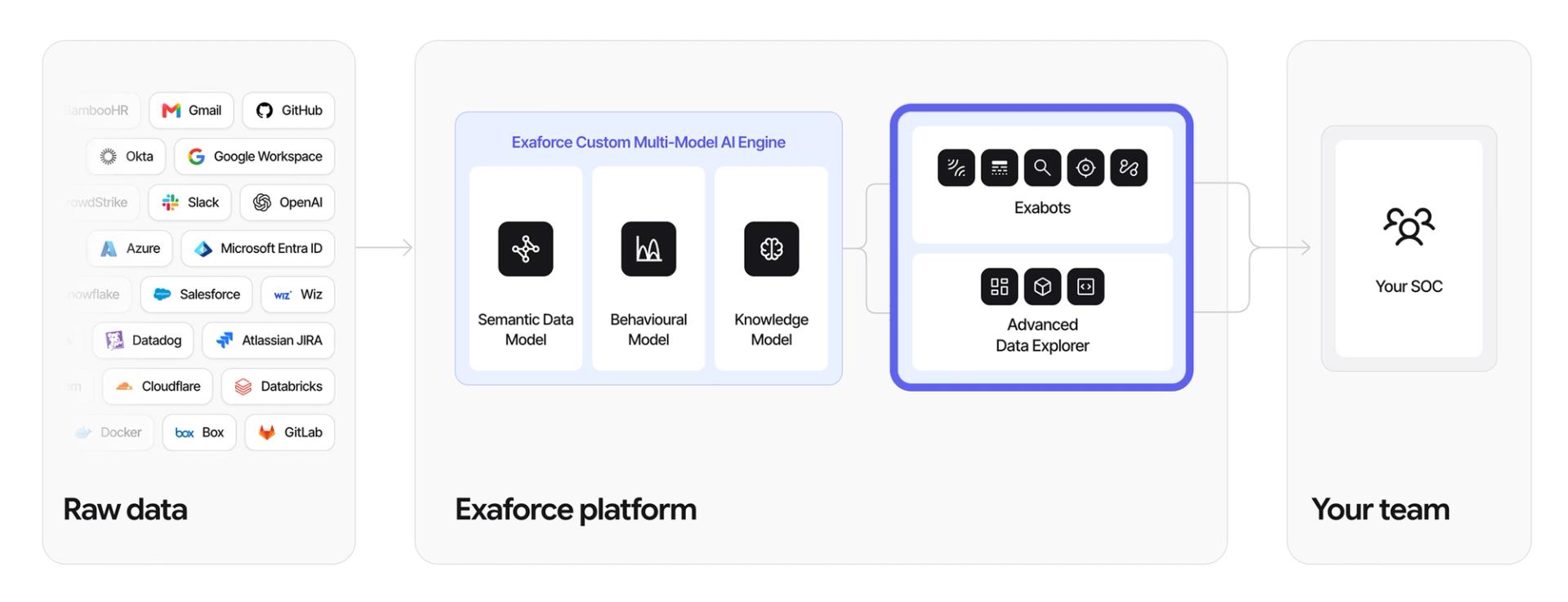 Exaforce architecture diagram with the Exabots and Advanced Data Explorer stage highlighted, downstream of the multi-model AI engine.