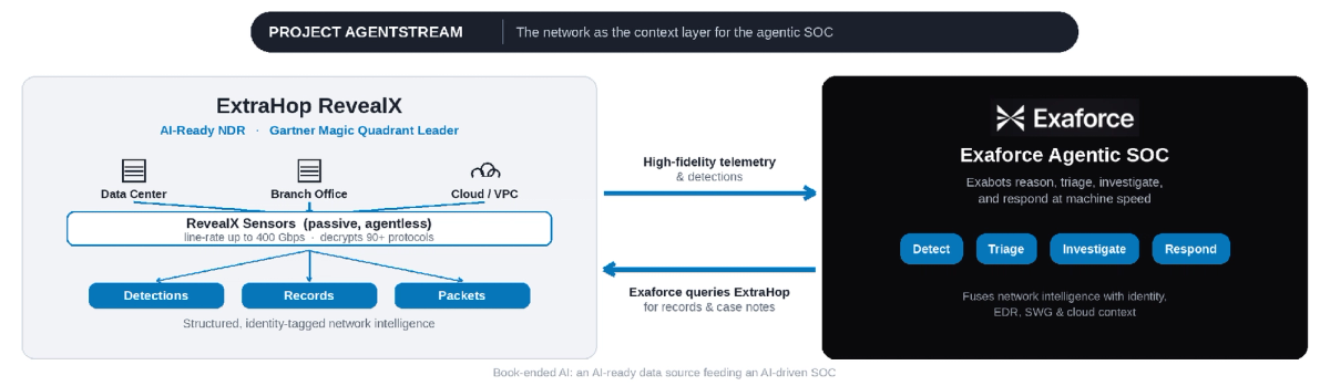 Passive RevealX sensors across your sites feed the RevealX 360 console