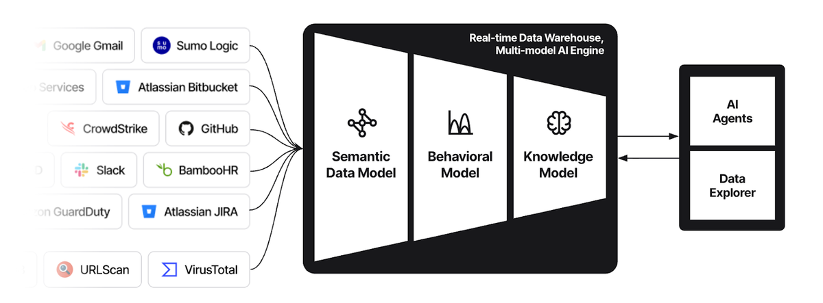 Image showing Exaforce Multi-Model AI Engine integrating data from cloud and SaaS sources into AI agents and Data Explorer.