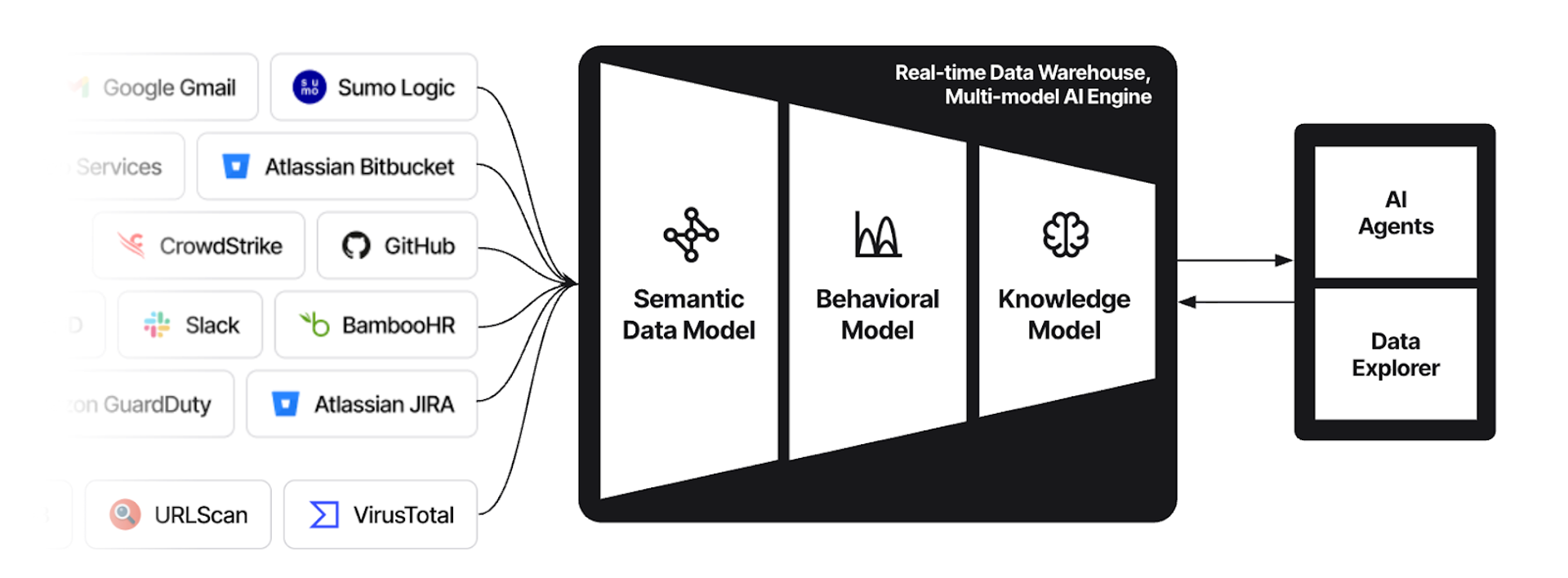 Image showing Exaforce Multi-Model AI Engine integrating data from cloud and SaaS sources into AI agents and Data Explorer.