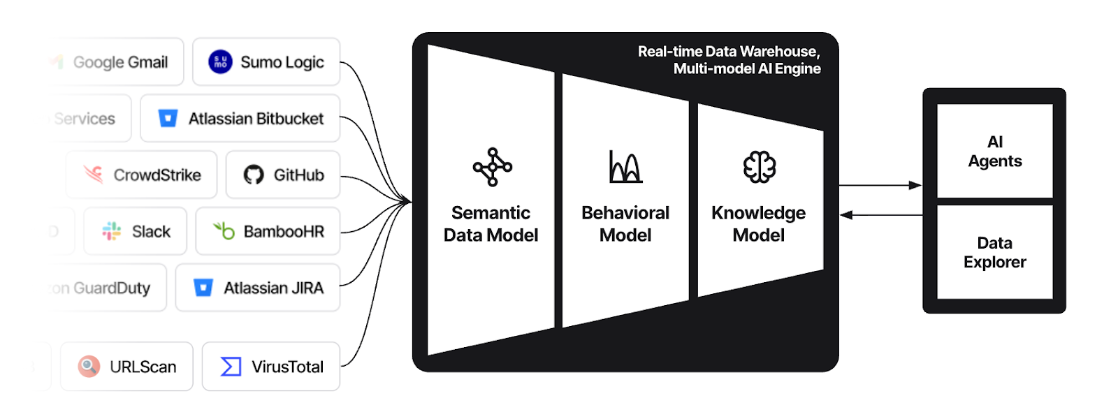 Image showing Exaforce Multi-Model AI Engine integrating data from cloud and SaaS sources into AI agents and Data Explorer.