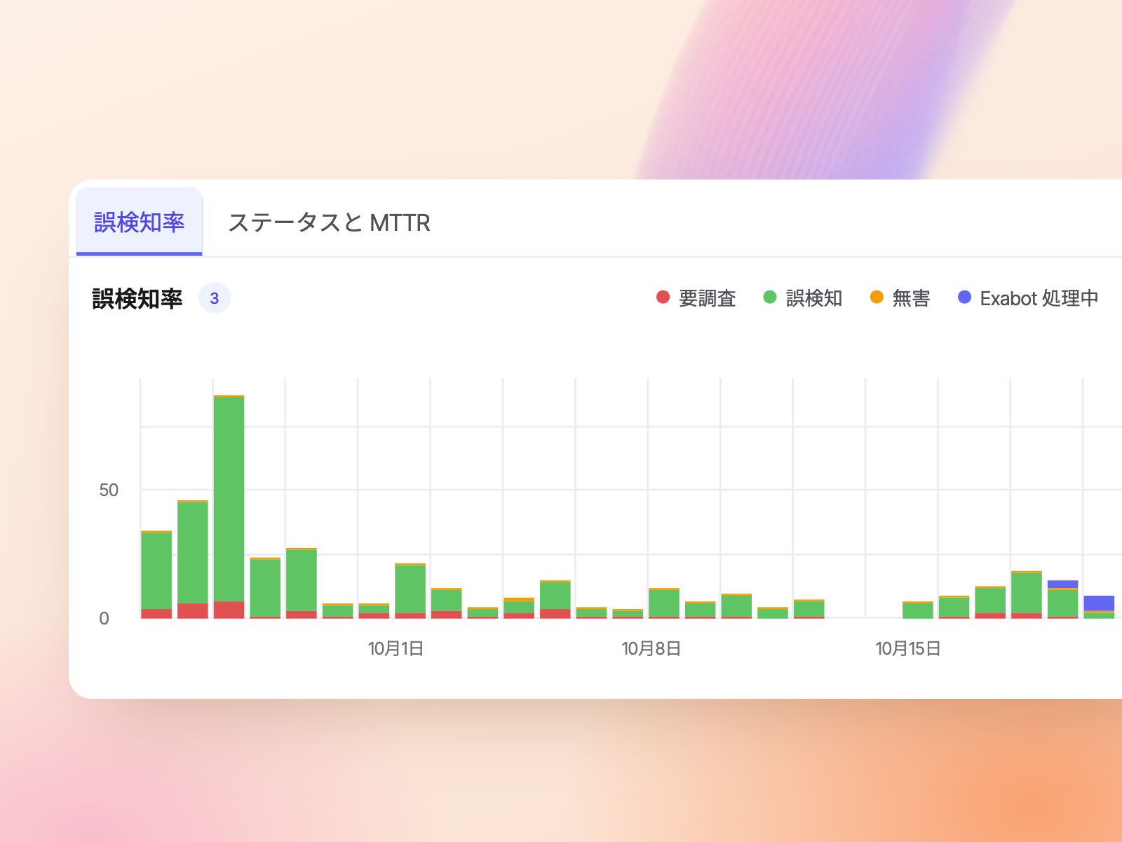 10月の誤検知率:SIEMリプレースの検出結果の大半は誤検知と判定され、直近の数日分はExabotが処理中