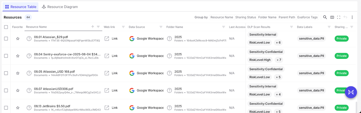 Files tagged with a PII label