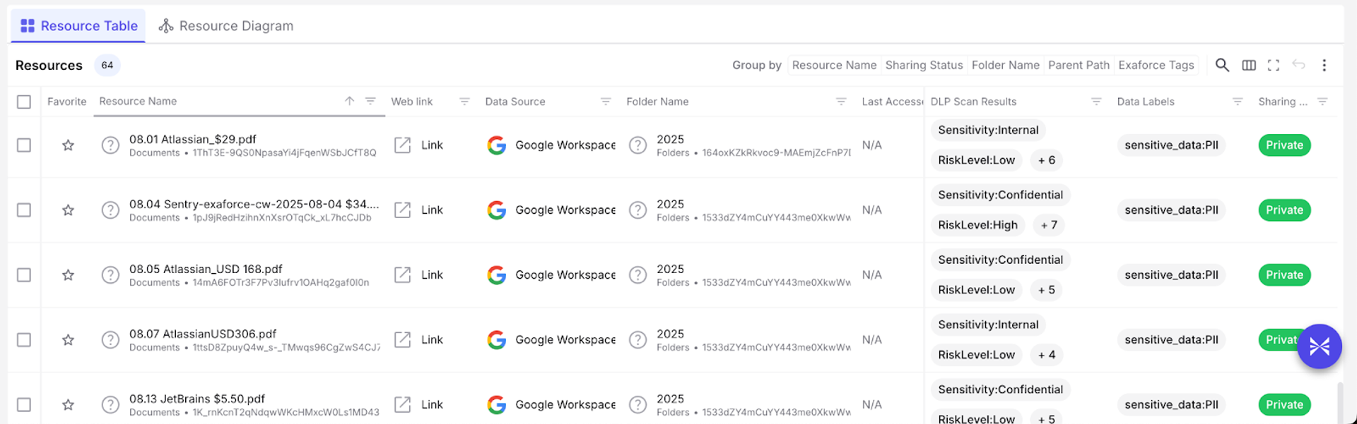Files tagged with a PII label