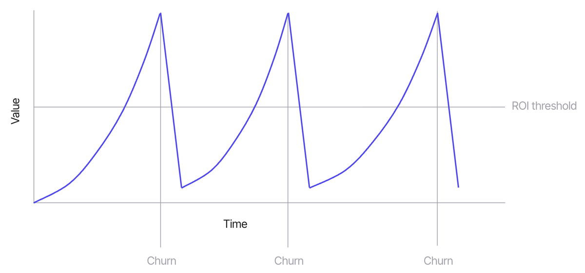 Chart of value over time