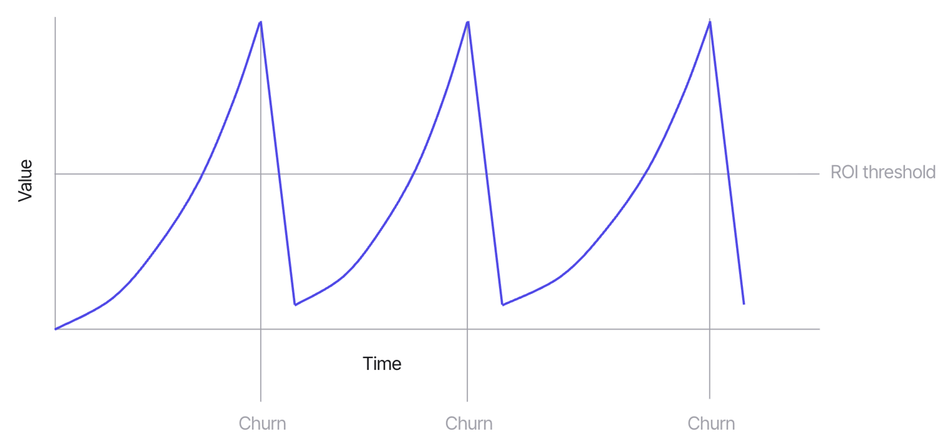 Chart of value over time