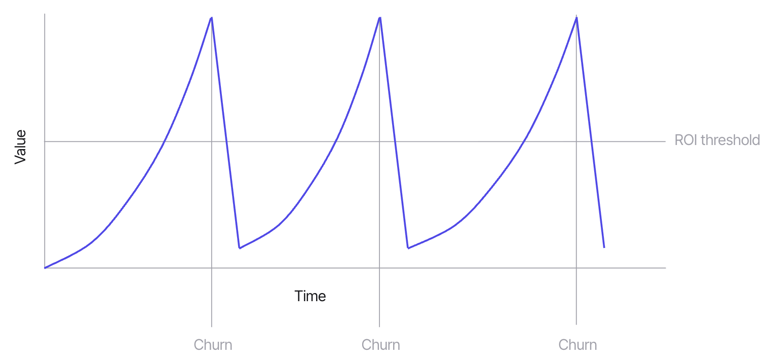 Chart of value over time