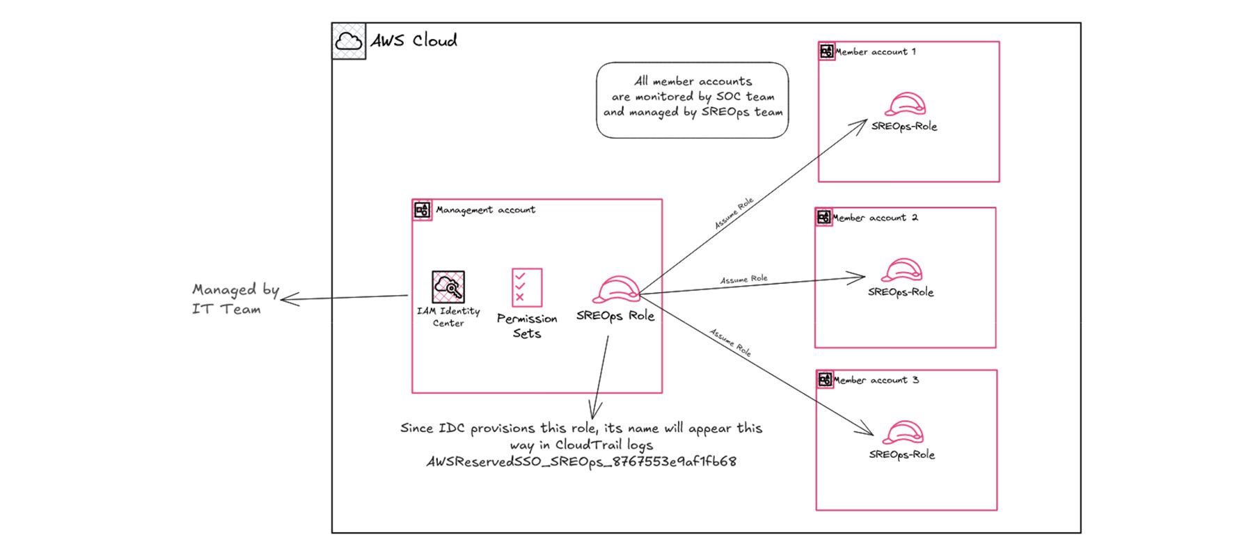 IAM Identity Centerが管理アカウント内のSREOpsロールを管理し、メンバーアカウントがそれを引き受けるAWSクラウド構成の図