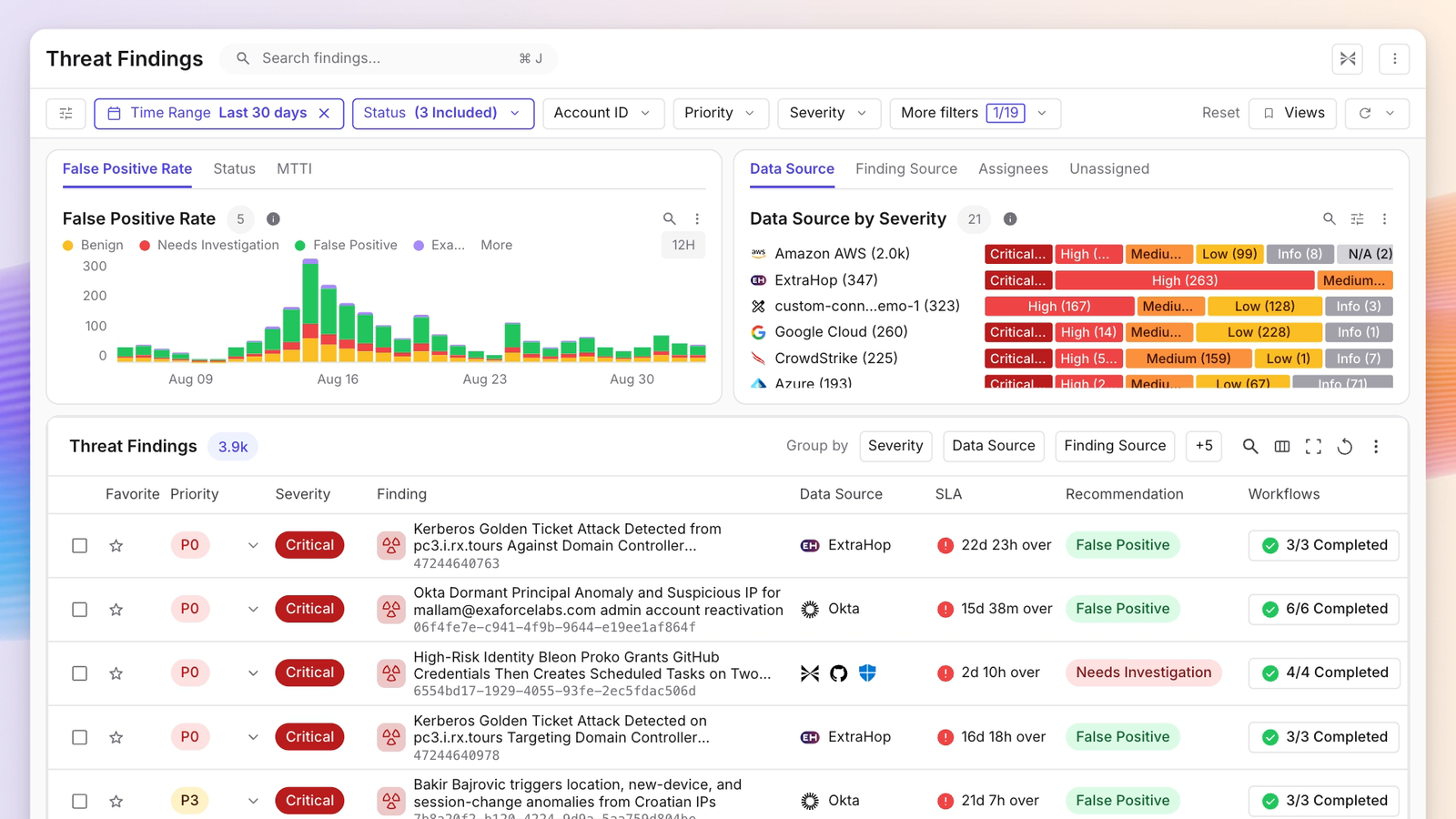 A threat findings dashboard broken down by data source, with false positive rate charted over time and critical findings listed across AWS, Okta and ExtraHop.