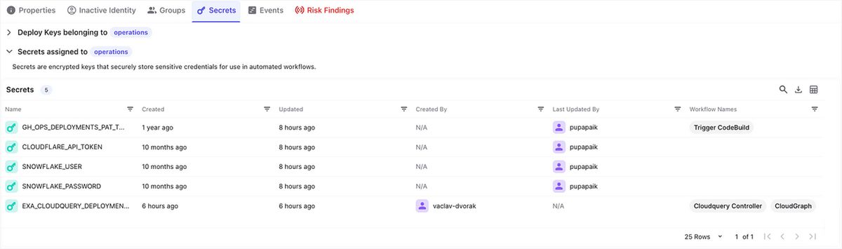 Screenshot of a Secrets management dashboard showing encrypted keys like GH_OPS_DEPLOYMENTS_PAT and CLOUDFLARE_API_TOKEN with update timestamps.