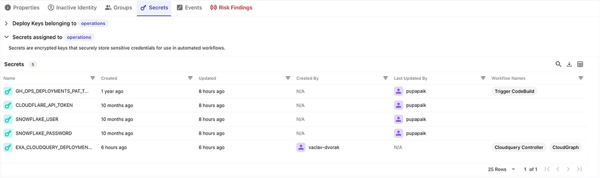 Screenshot of a Secrets management dashboard showing encrypted keys like GH_OPS_DEPLOYMENTS_PAT and CLOUDFLARE_API_TOKEN with update timestamps.