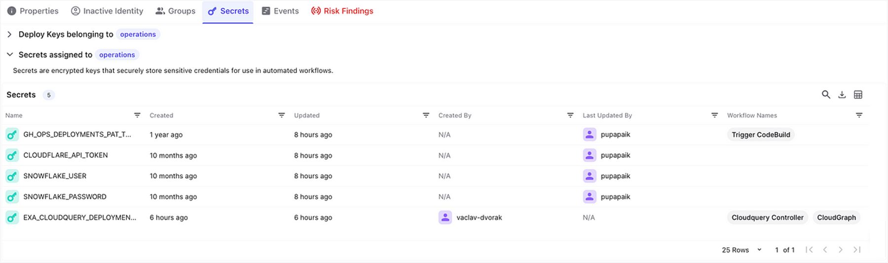Screenshot of a Secrets management dashboard showing encrypted keys like GH_OPS_DEPLOYMENTS_PAT and CLOUDFLARE_API_TOKEN with update timestamps.