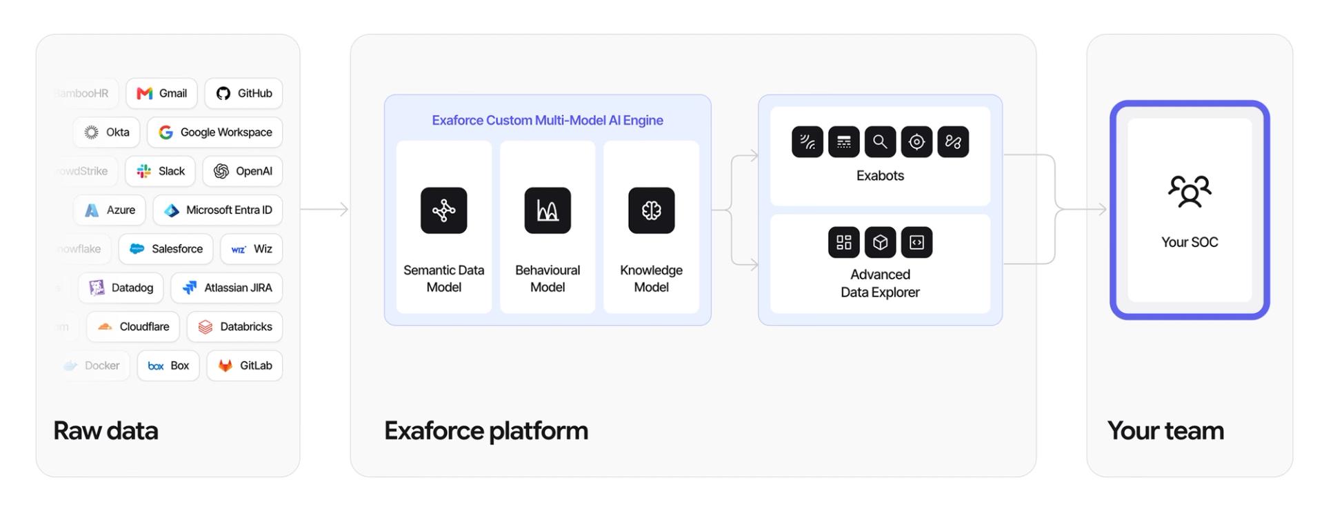 Exaforce architecture diagram with the Your team stage highlighted — your own SOC receiving the output of the platform.