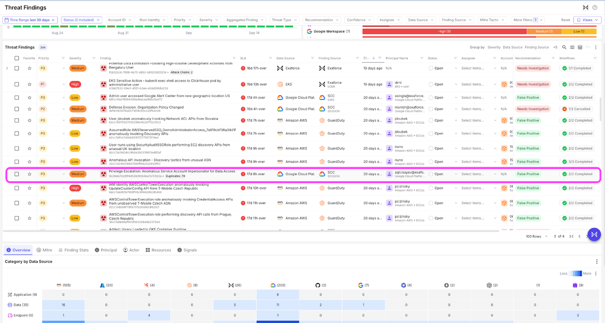 AWS・Google Cloud・エクサフォースの各ソースにまたがるマルチクラウドの検出を表示した、エクサフォースプラットフォームの脅威の検出結果。誤検知が強調され、データソース別の深刻度の内訳が示されている