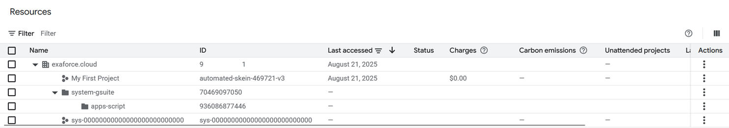 組織、プロジェクト、フォルダを表示したGoogle Cloud Consoleのリソース一覧