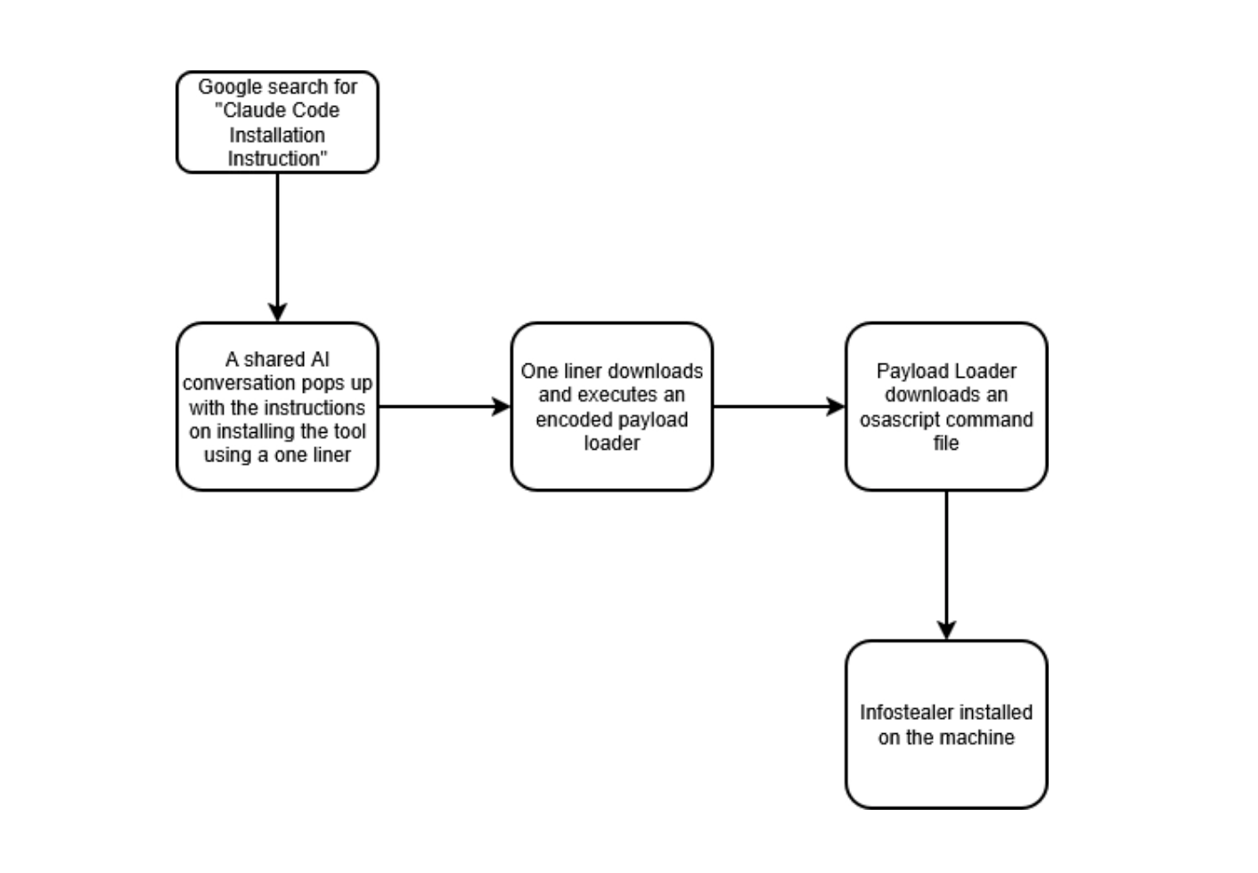 InfOSAStealer diagram
