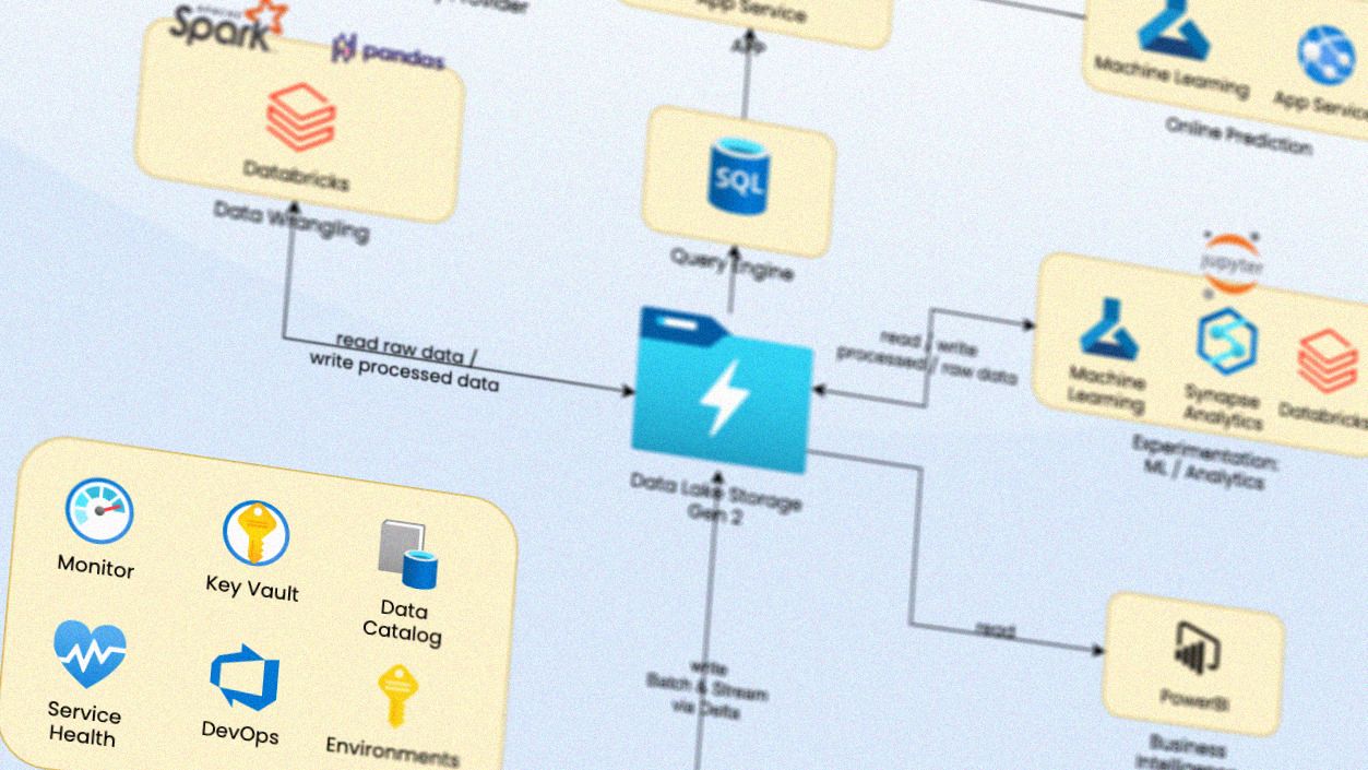 An Enterprise Data Architecture in Azure.