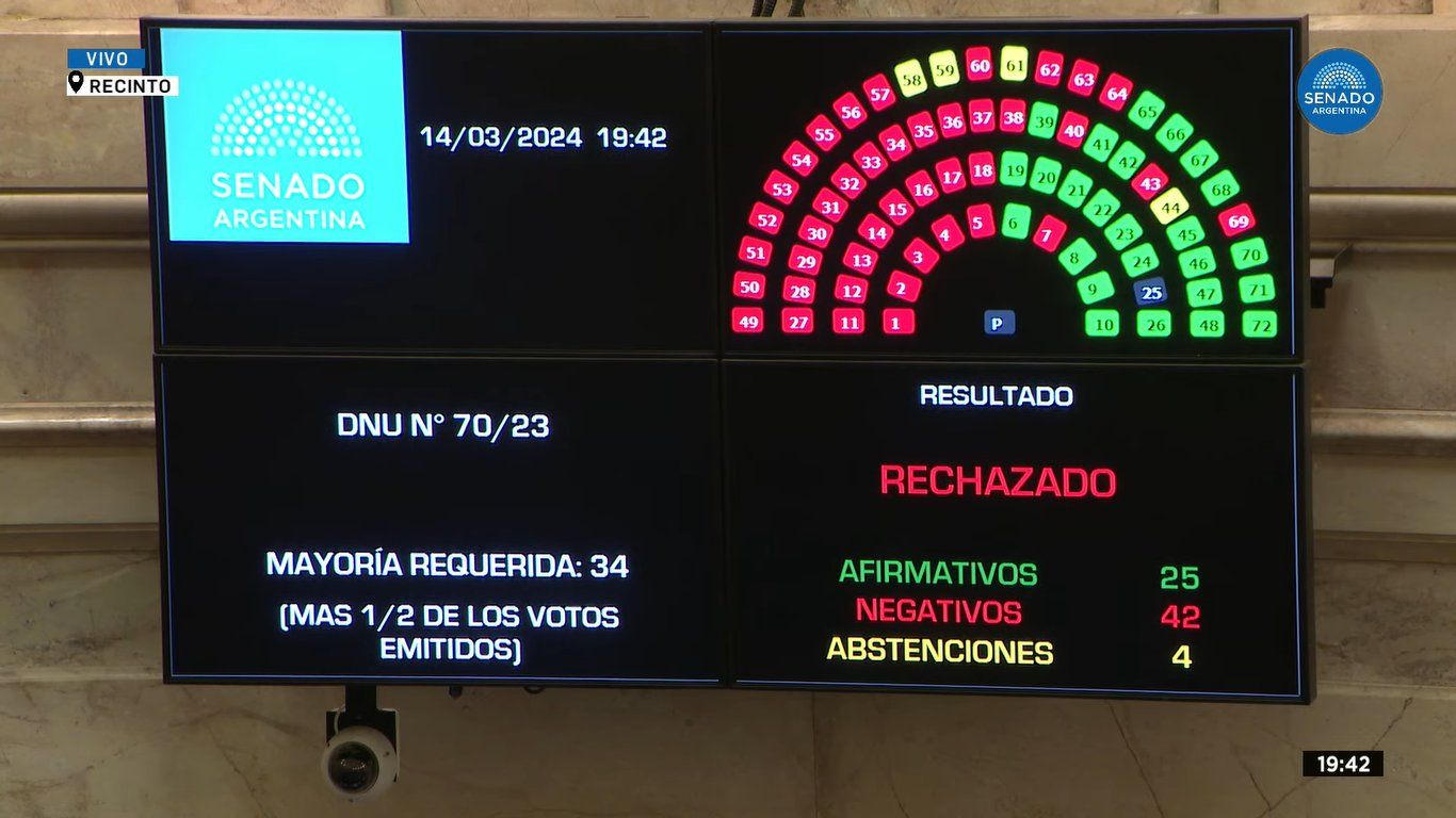 El mega DNU de Javier Milei fue rechazado en la Cámara de Senadores.