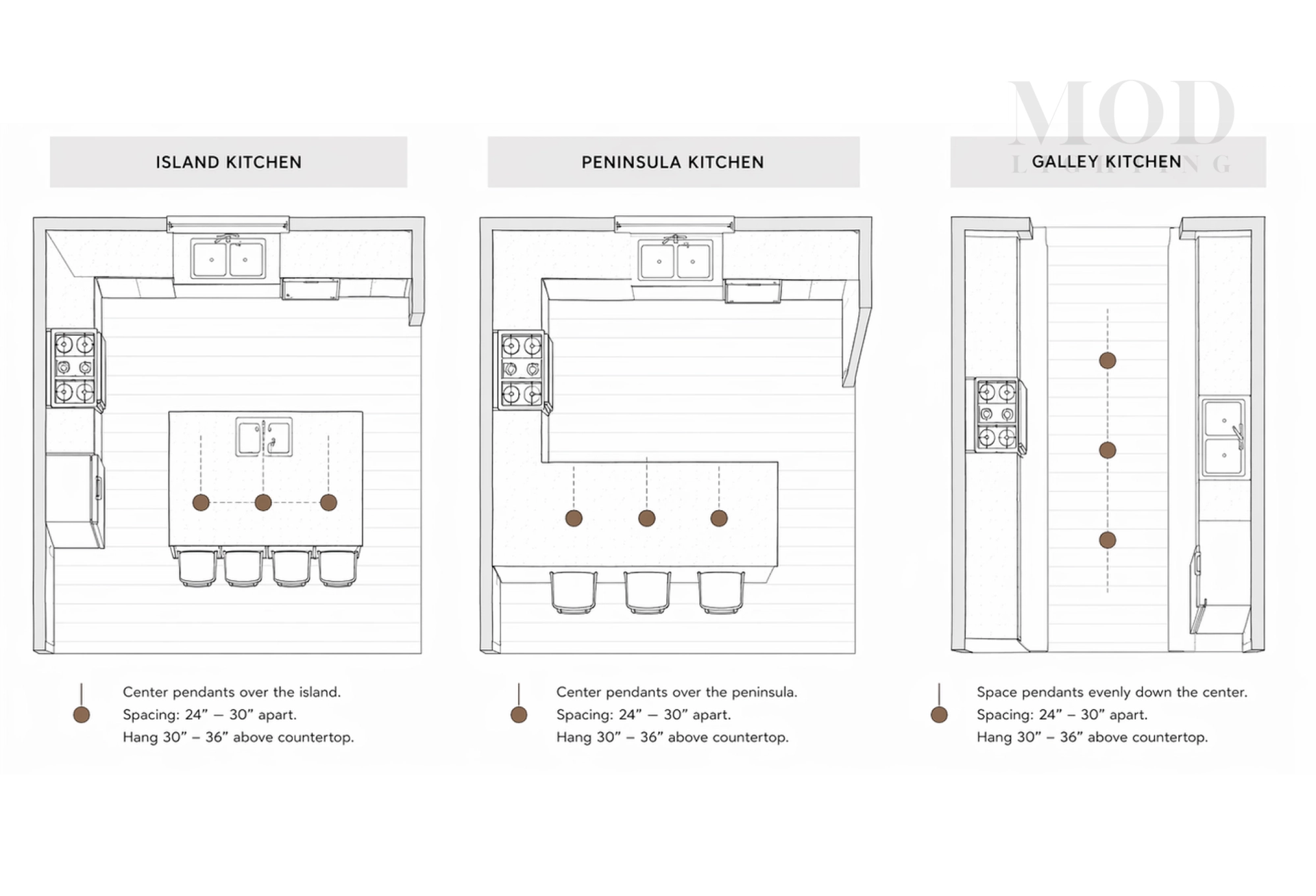 Kitchen layout guide showing pendant light positioning