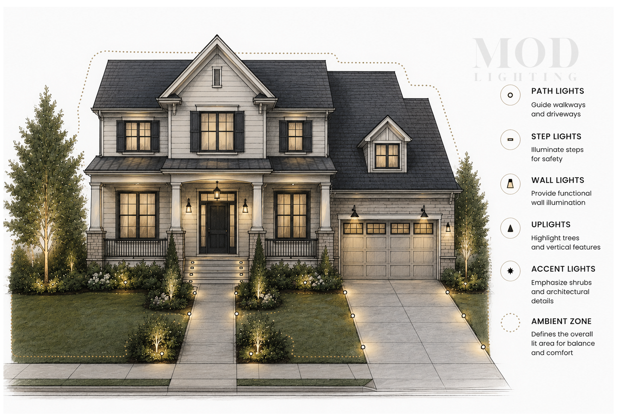 Outdoor lighting plan showing entry, path, patio, and garden zones
