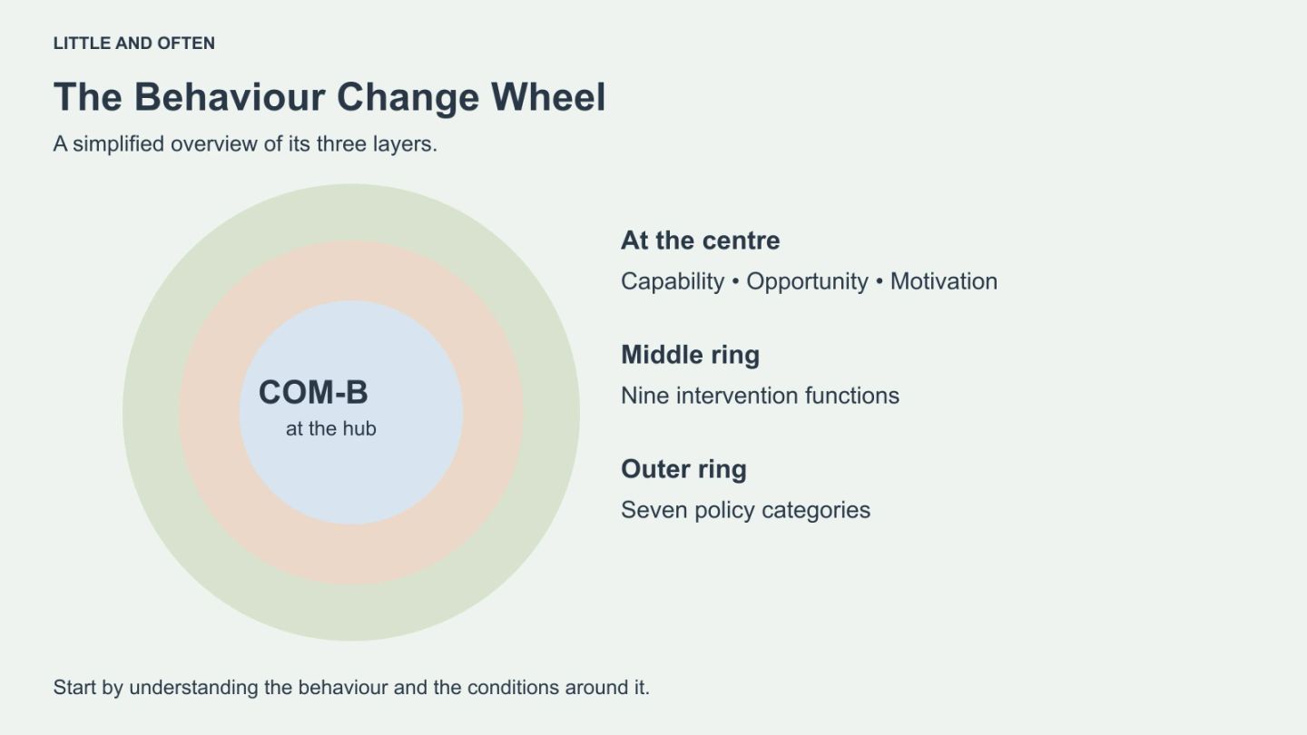 Simplified Behaviour Change Wheel: COM-B at the centre, nine intervention functions in the middle ring and seven policy categories in the outer ring.
