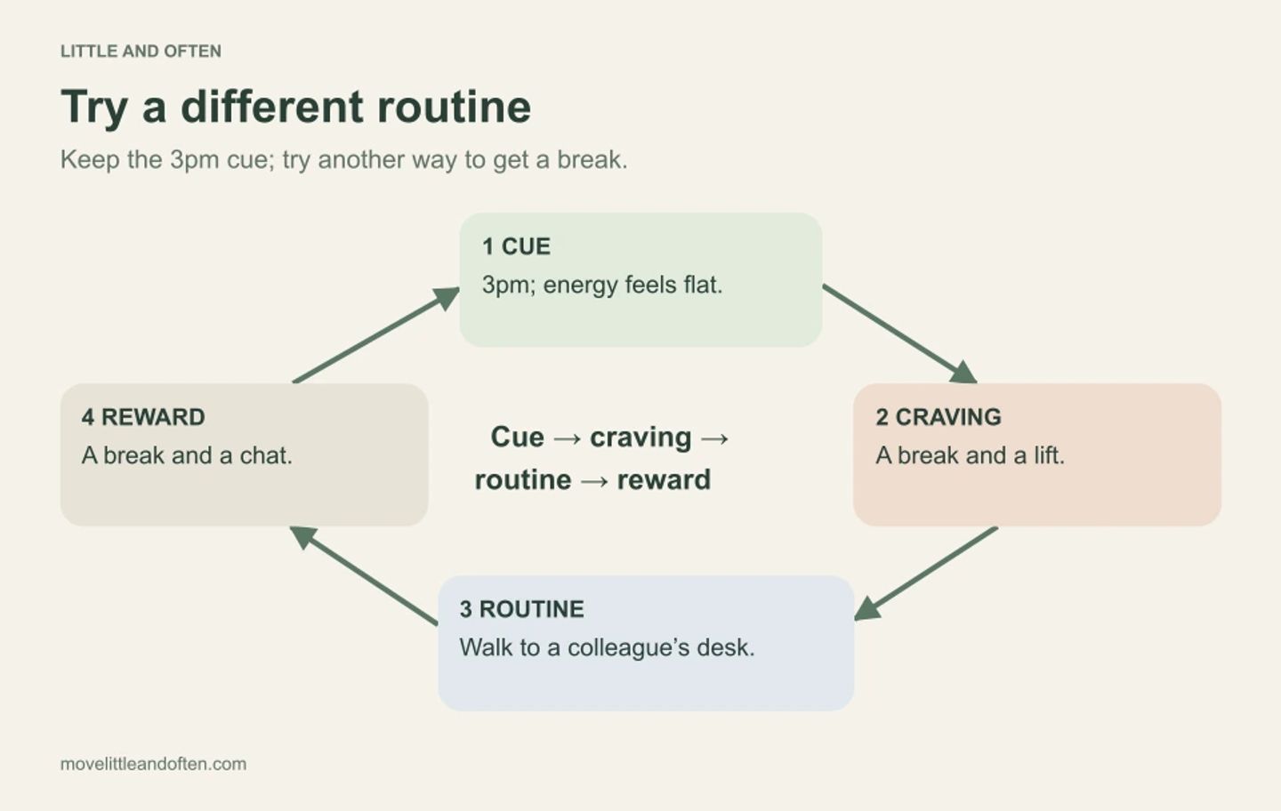Example alternative afternoon habit loop: cue, 3pm and low energy; craving, a break and a lift; routine, walk to a colleague’s desk; intended reward, a break and a chat.