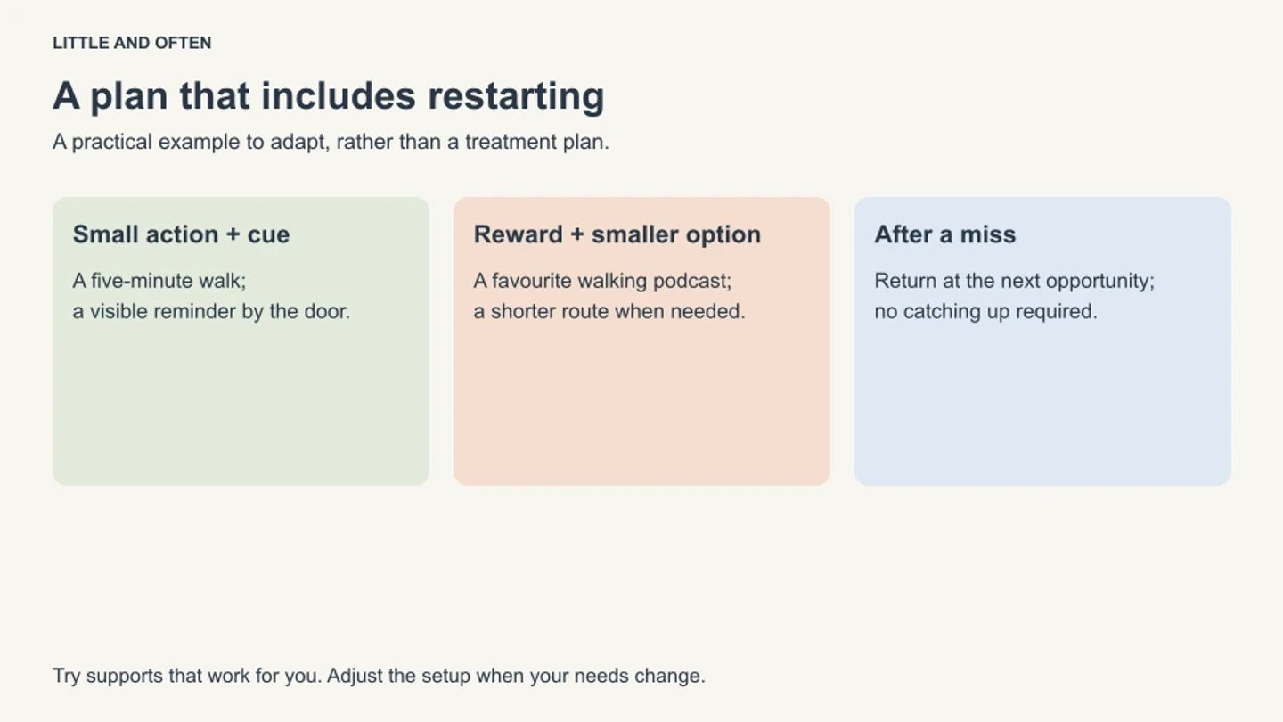 A plan that includes restarting. Small action + cue: A five-minute walk;: a visible reminder by the door.; Reward + smaller option: A favourite walking podcast;: a shorter route when needed.; After a miss: Return at the next opportunity;: no catching up required.