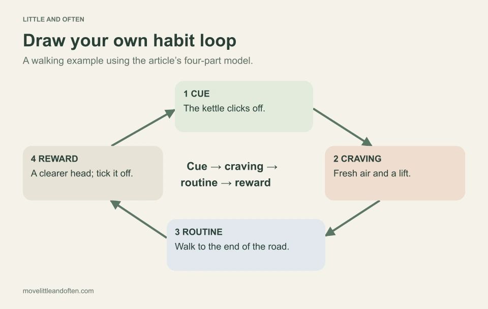 Clockwise habit loop: cue, the kettle clicks off; craving, fresh air and a lift; routine, walk to the end of the road; reward, a clearer head and ticking it off. An arrow returns from reward to cue.