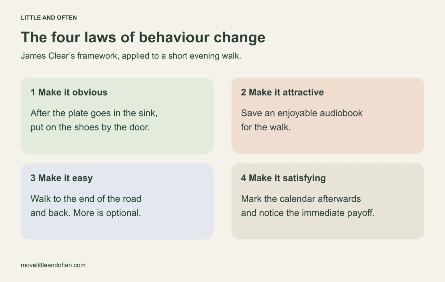 James Clear’s four laws applied to walking: an obvious cue after dinner, an attractive audiobook, an easy short route and a satisfying calendar tick.
