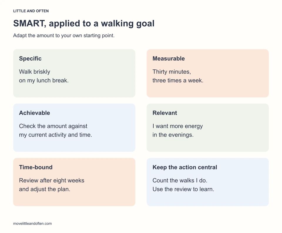 SMART walking example: specific lunchtime walks, measurable minutes and sessions, an achievable amount, a relevant personal reason and an eight-week review date.