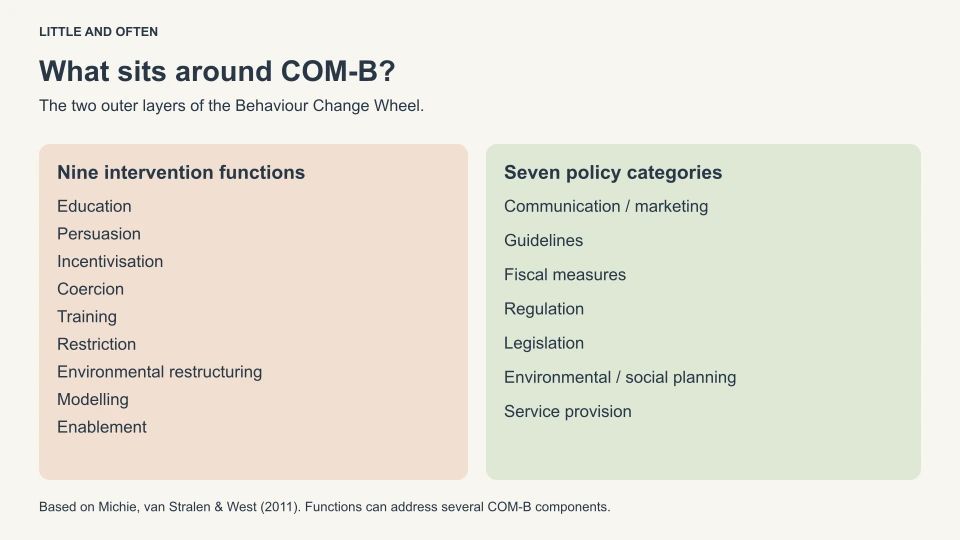 The Behaviour Change Wheel lists nine intervention functions and seven policy categories around the COM-B hub.