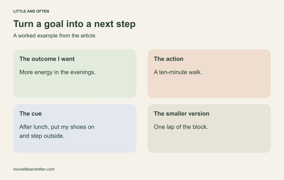 Example goal plan: aim for more evening energy, choose a ten-minute walk after lunch, and use one lap of the block as the smaller version.