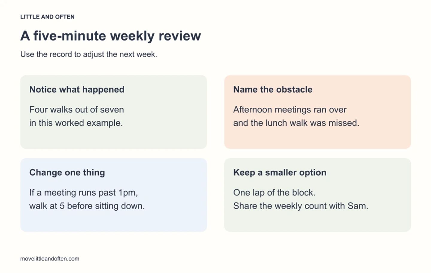 Weekly review example: record four of seven walks, identify meetings as the obstacle, move the walk to 5pm when meetings overrun, and keep a shorter option.