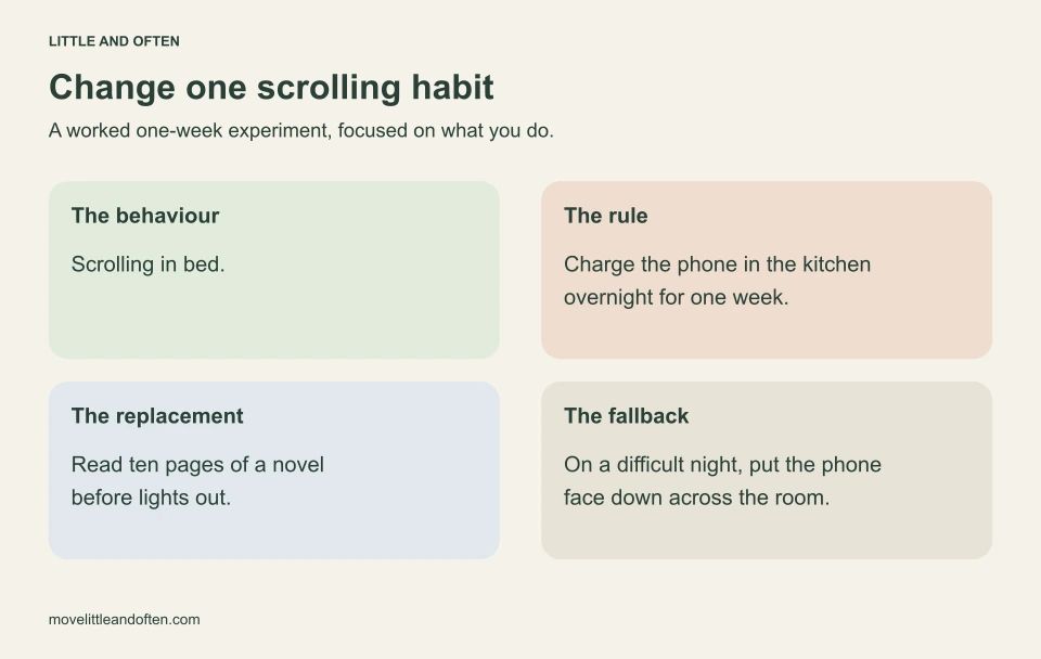 One-week example for reducing scrolling in bed: charge the phone in the kitchen, read a novel instead, and use placing the phone across the room as a fallback.