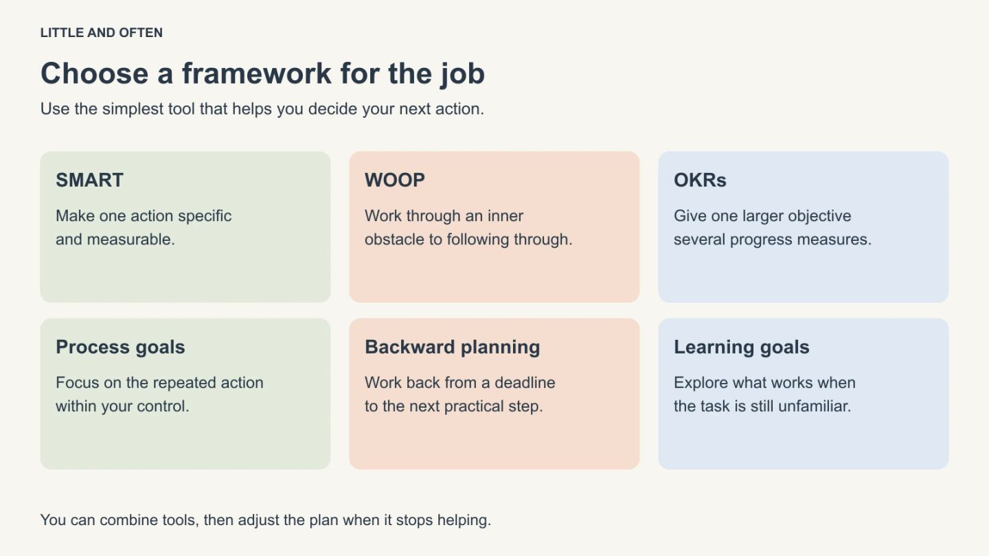 Choose a framework for the job. SMART: Make one action specific: and measurable.; WOOP: Work through an inner: obstacle to following through.; OKRs: Give one larger objective: several progress measures.; Process goals: Focus on the repeated action: within your control.; Backward planning: Work back from a deadline: to the next practical step.; Learning goals: Explore what works when: the task is still unfamiliar.