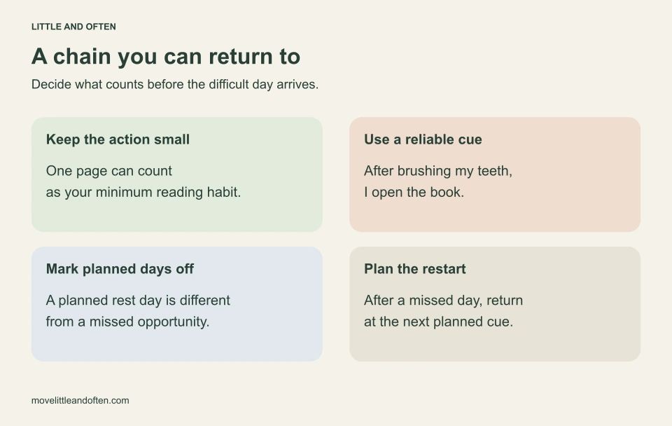 A flexible chain plan uses a small action, a reliable cue, marked planned days off and a restart at the next cue after a missed day.
